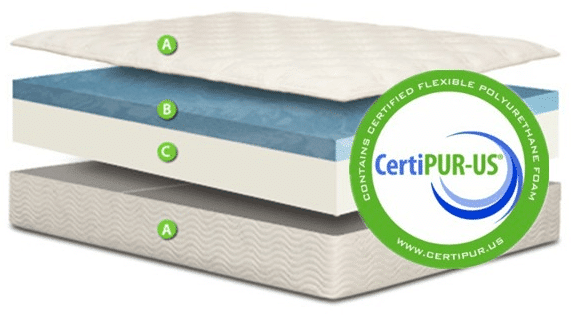 Certified Memory Foam Mattress