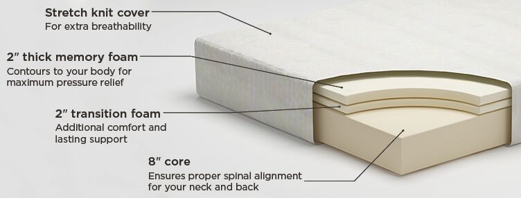 the memory foam types and layers of Ashley full size memory foam mattress