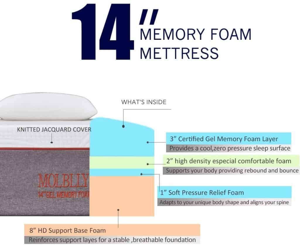 Molblly 14 inch Ventilated Gel Memory Foam Mattress has 4 main layers