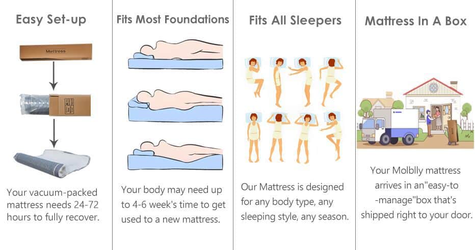 Molblly Innerspring Hybrid Mattress is easy to set-up, it fits most foundations and sleepers, Molblly mattress in a box